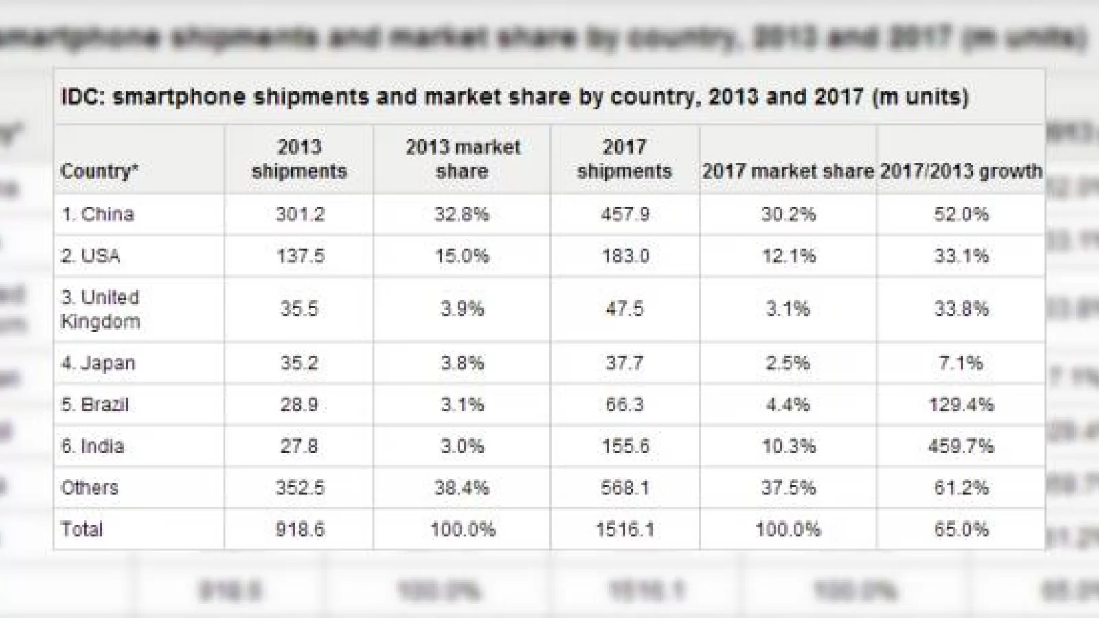Smartphone-urile vor fi livrate În număr mai mare decât telefoanele low end pentru prima oară În 2013, conform IDC