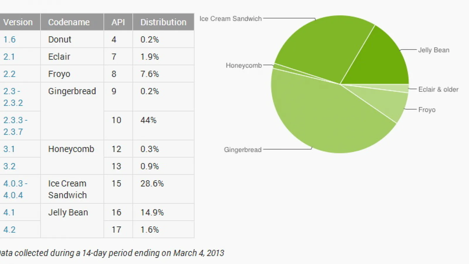 Distribuția versiunilor Android până În martie 2013: Jelly Bean pe creștere, 2.3 Gingerbread majoritar