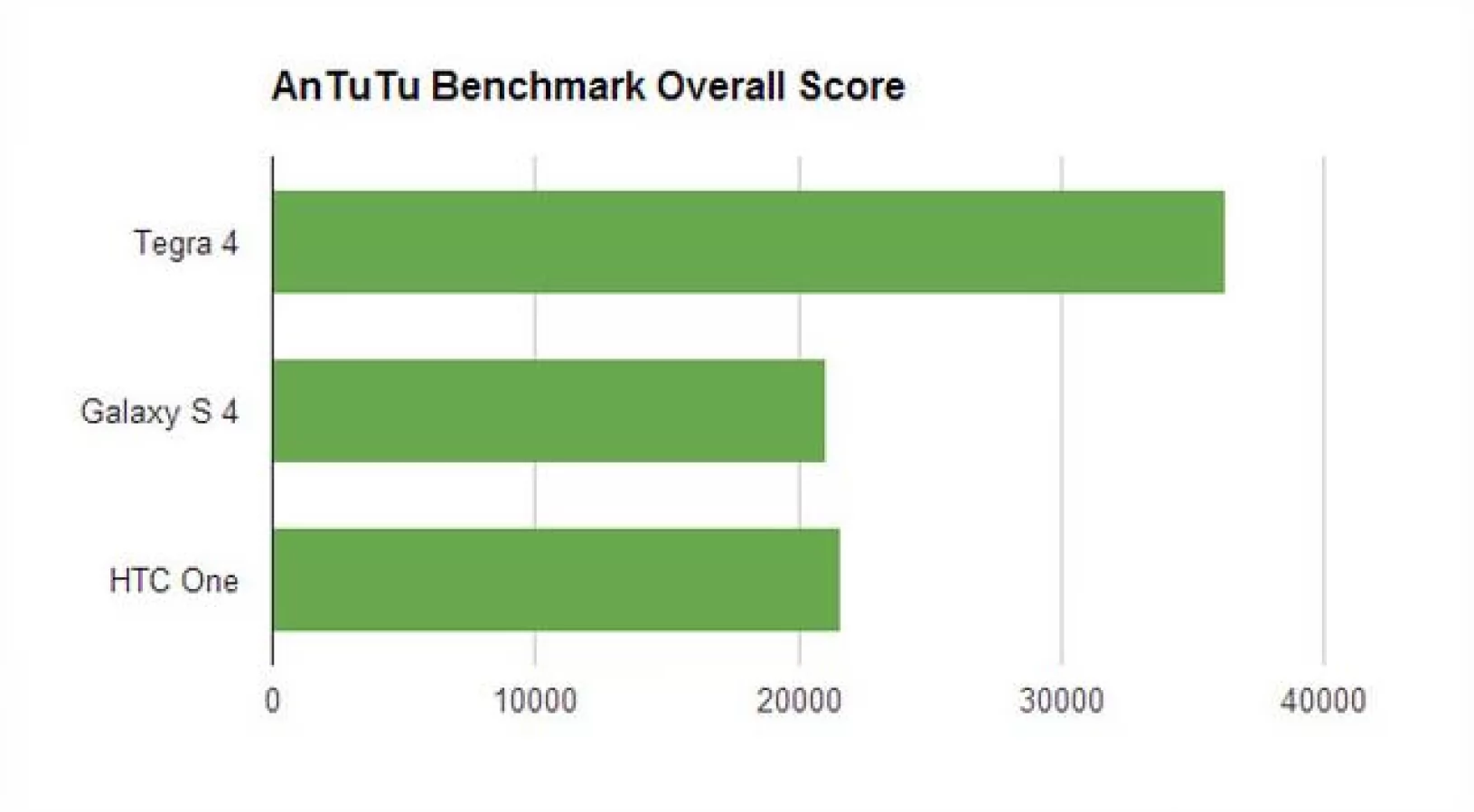 Nvidia Tegra 4 bate procesorul lui Galaxy S4 În benchmark-uri și pe cel de pe HTC One