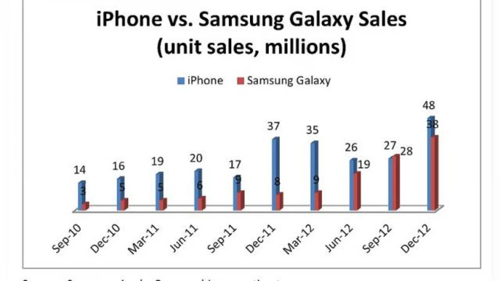 Vânzările terminalelor din seria Samsung Galaxy se apropie de cele ale lui Apple iPhone