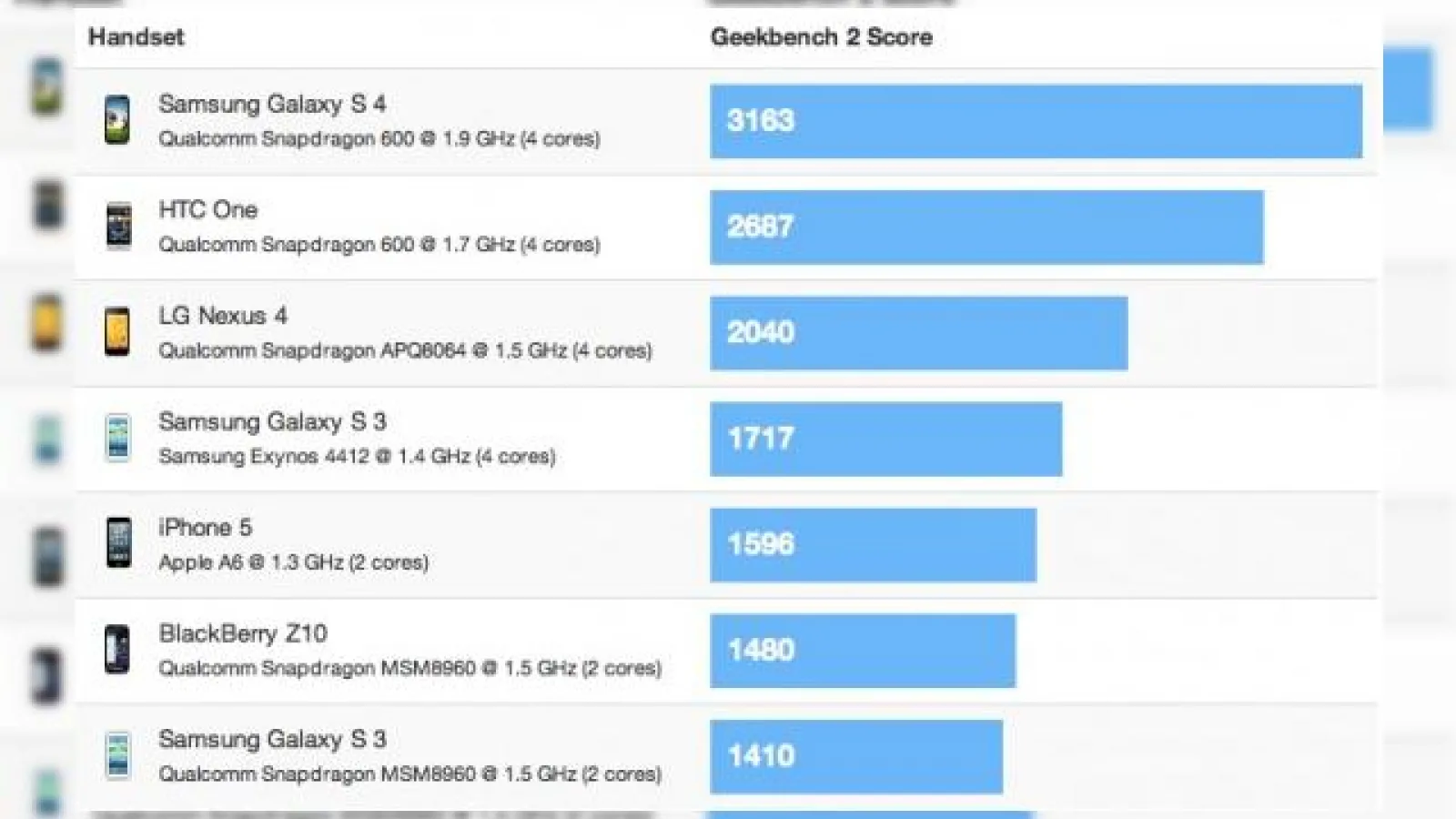 Samsung Galaxy S4 e cel mai rapid smartphone de până acum; Testele o confirmă!