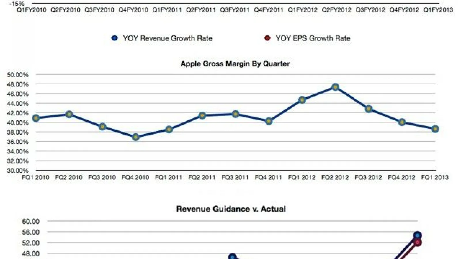 Pentru prima oară În ultimul deceniu, Apple va posta venituri trimestriale mai mici decât În anul precedent!
