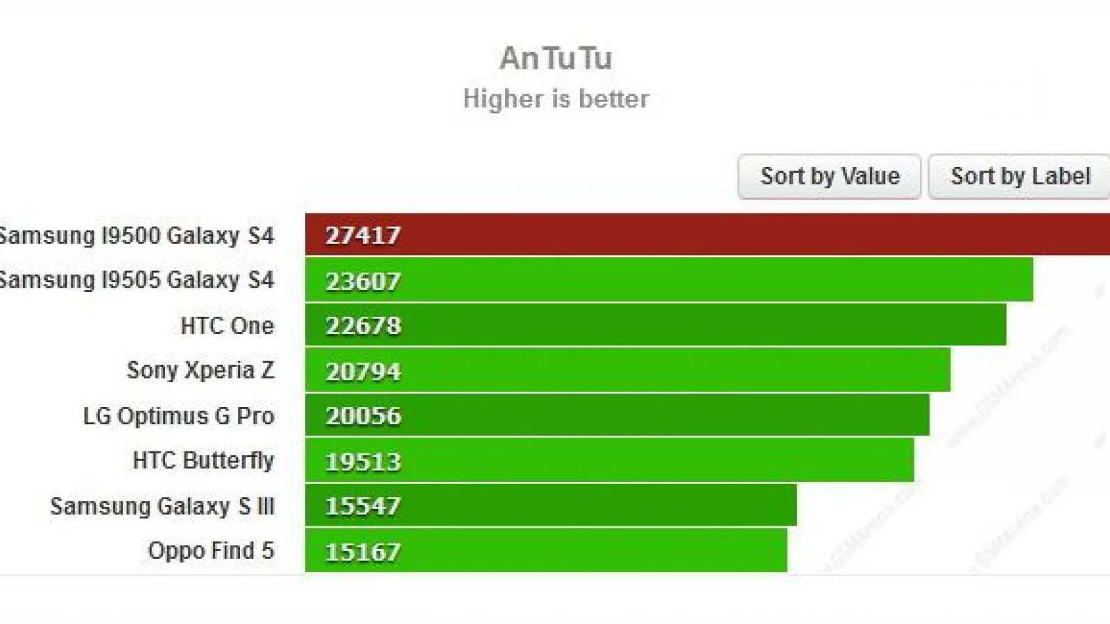 Varianta octa core de Samsung Galaxy S4 trecută prin benchmark-uri; Iată rezultatele!