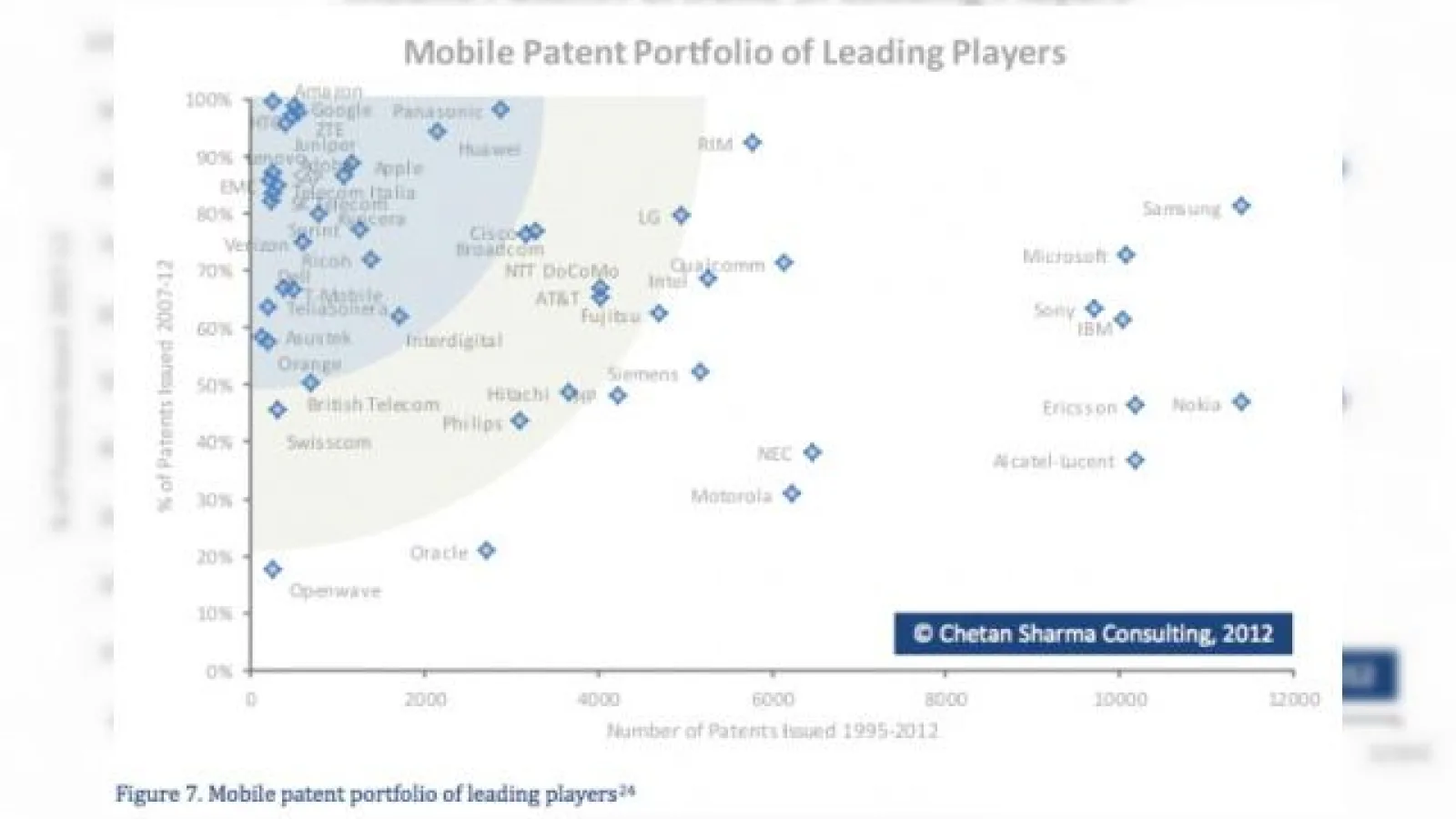 Samsung a primit numeroase brevete În 2012, cu mult mai multe decât rivalii săi