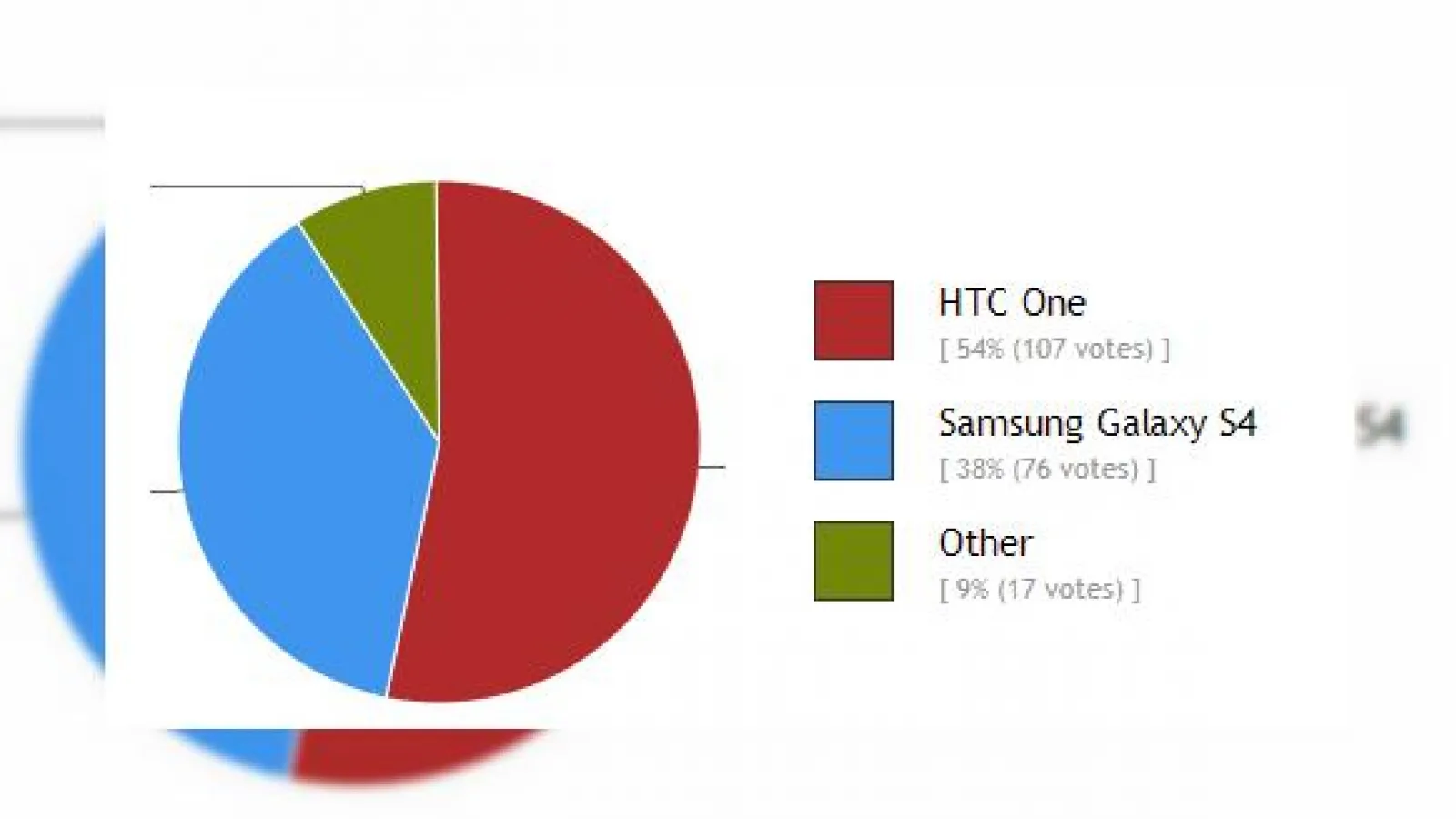 Iată profilul cumpărătorului de HTC One și Galaxy S4 și rezultatul sondajului preferințelor legate de telefoane!