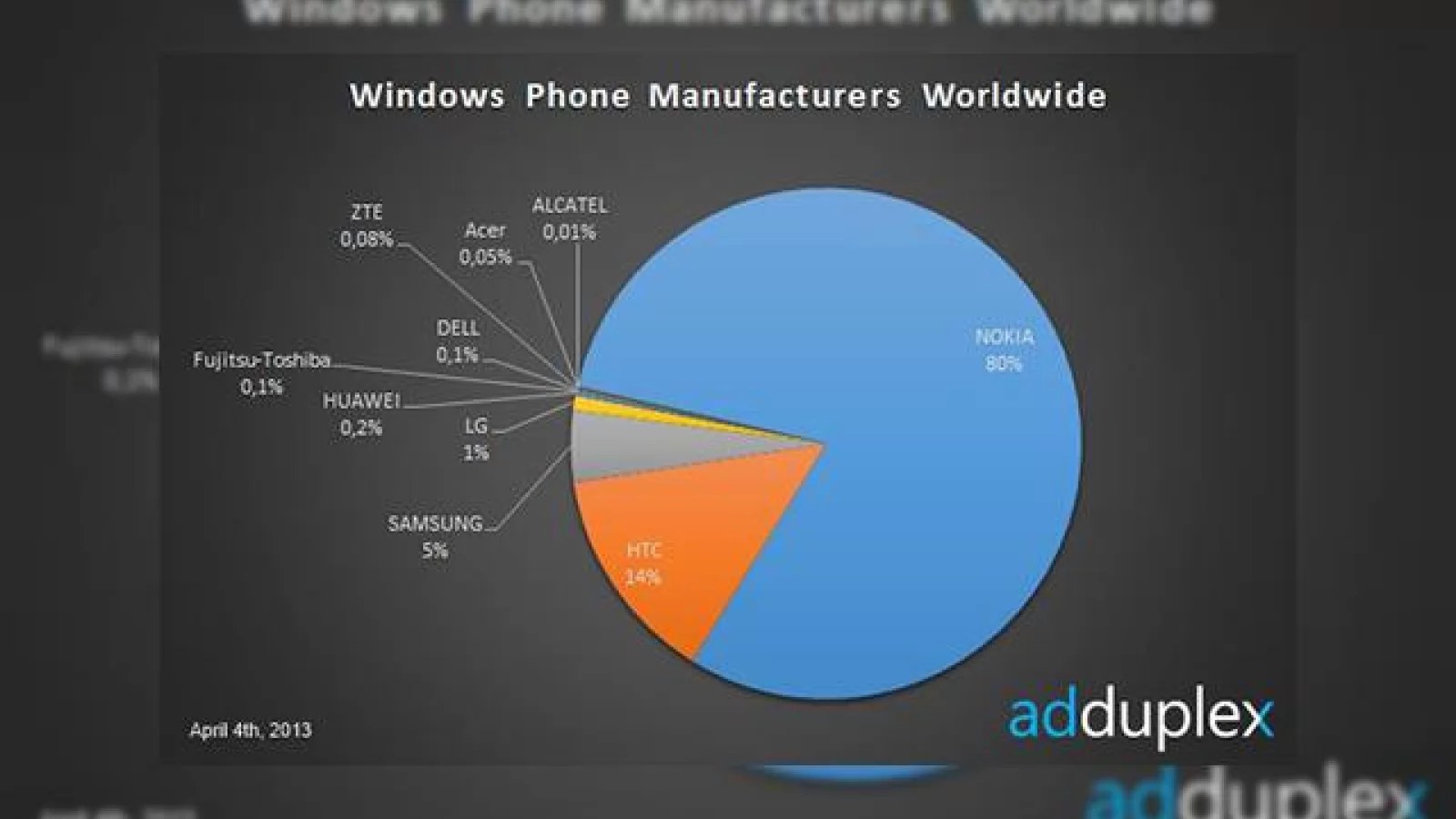 AdDuplex: Nokia deține 80% din piața de telefoane cu Windows Phone