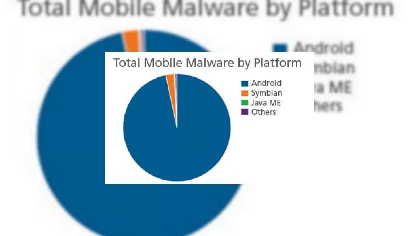97% din malware-ul de pe mobil se află pe Android; iOS e preferatul mediului business