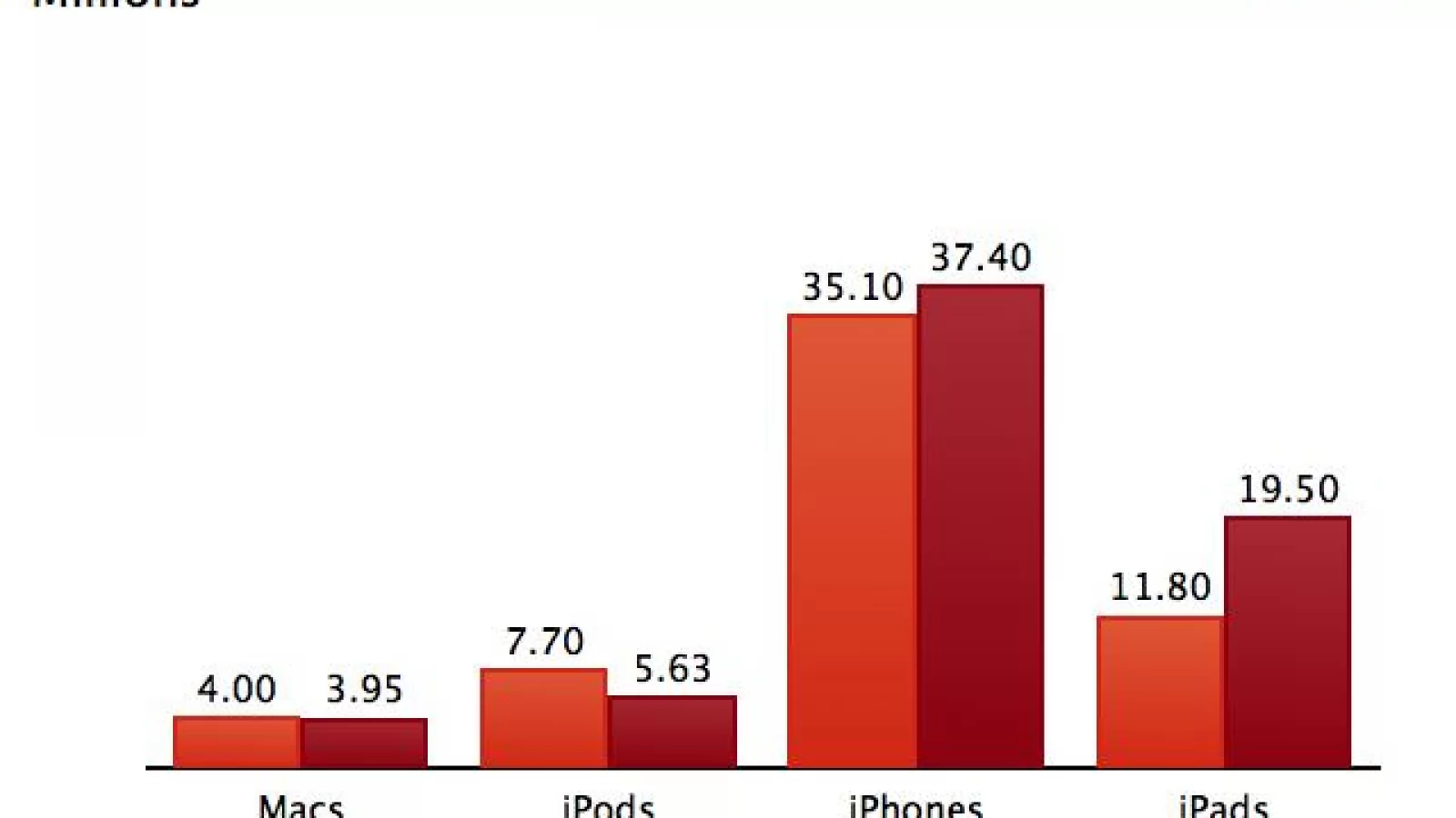 Apple crește investițiile În cercetare și dezvoltare cu 500 de milioane de dolari În 6 luni
