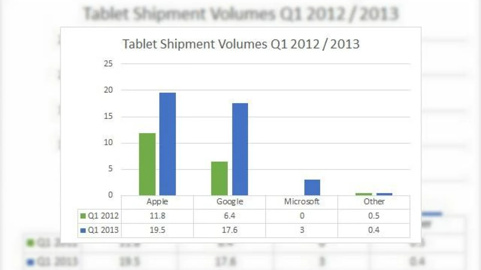 Windows ajunge de la zero la 7.5% cota de piață În zona de tablete În aproximativ un an