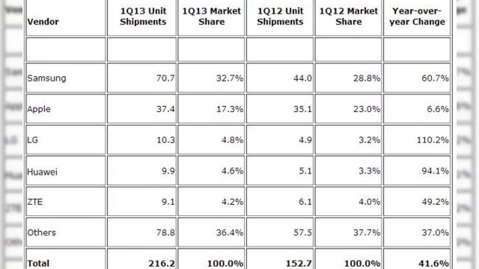 Samsung a livrat 70 de milioane de smartphone-uri în trimestrul 1 al acestui an; Dublu față de Apple!
