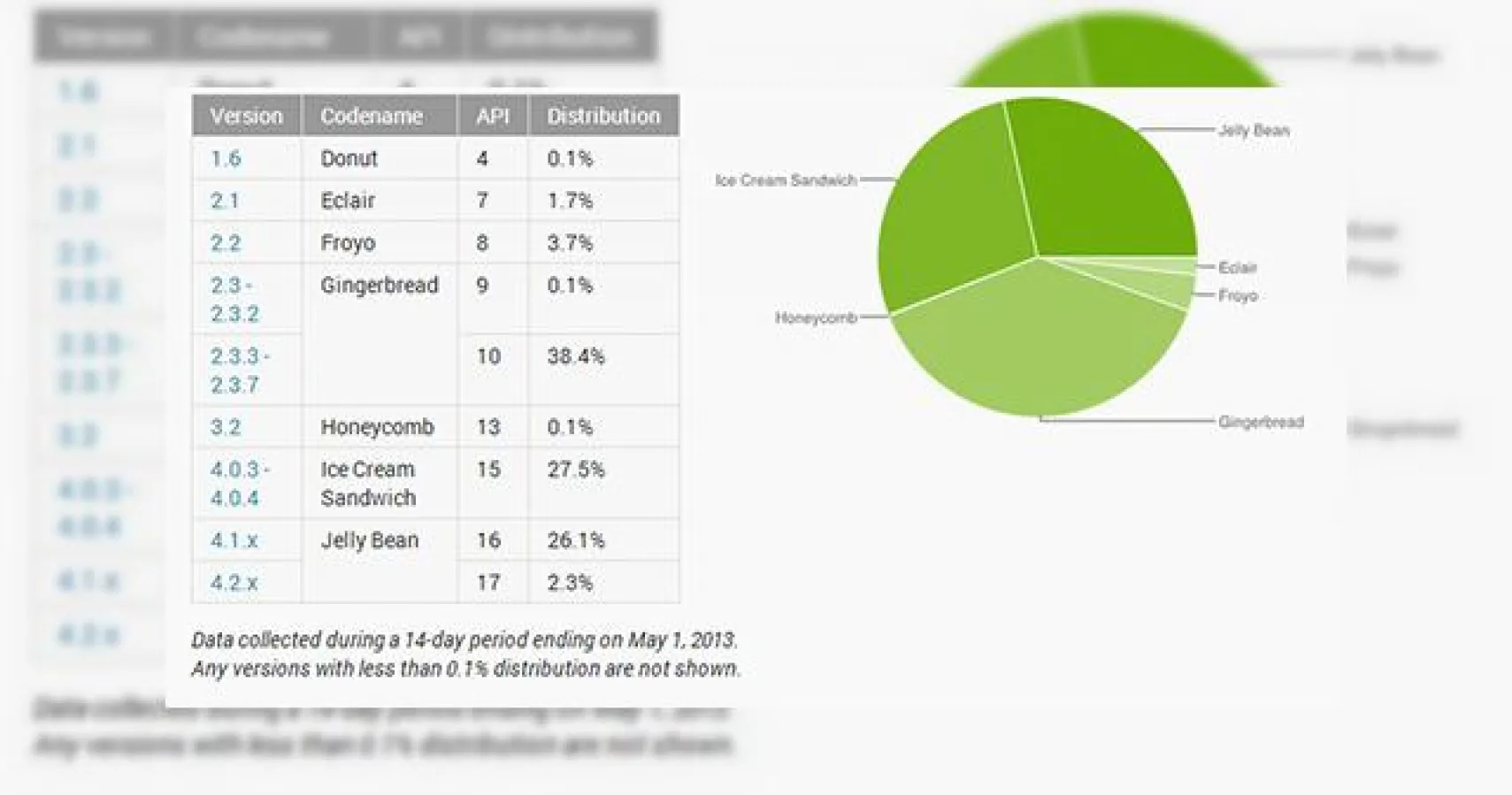 Evoluția versiunilor Android În aprilie 2013: Jelly Bean pentru prima dată peste ICS