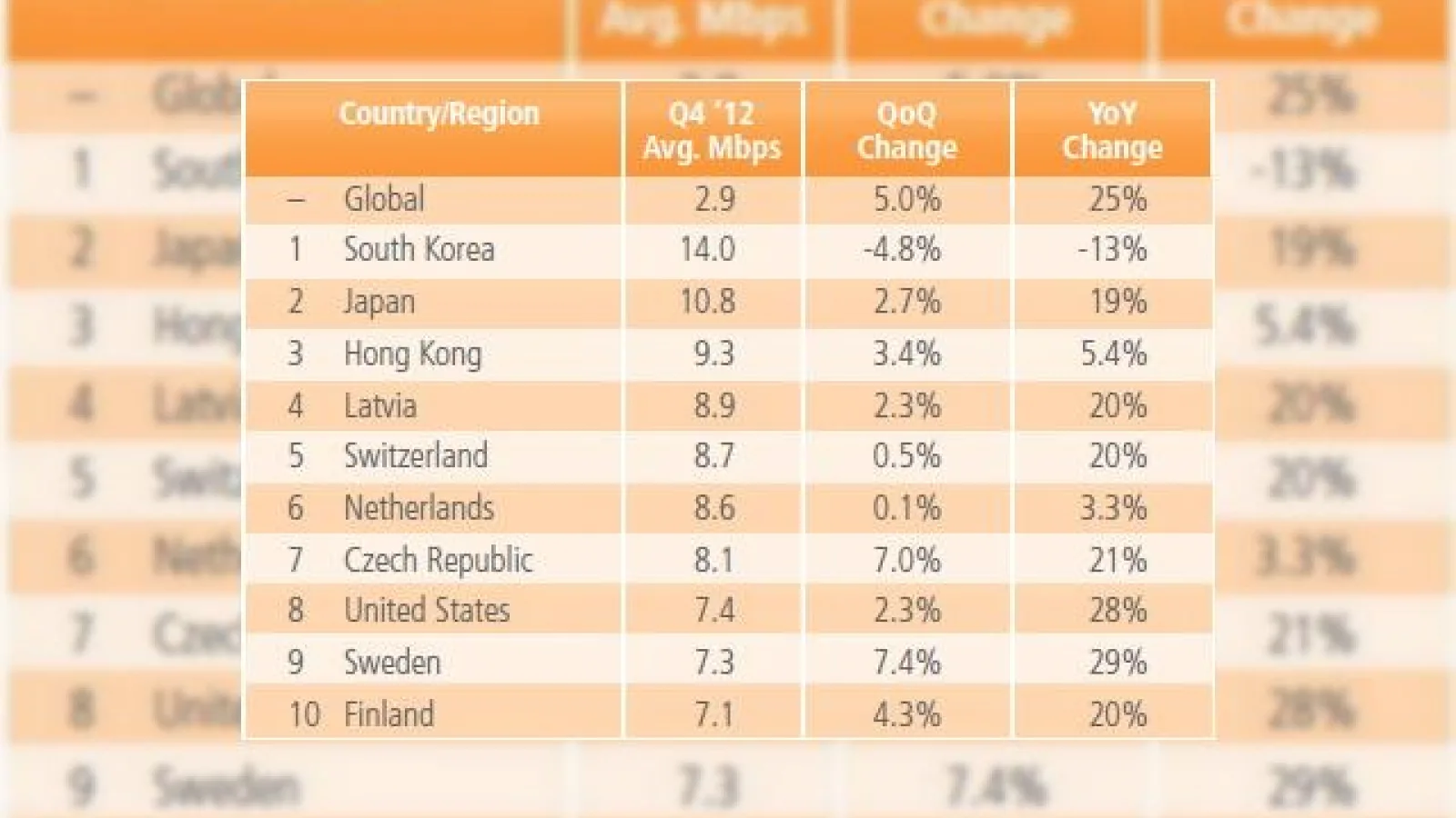 România iese din TOP 10 țări cu viteză mare de acces la internet