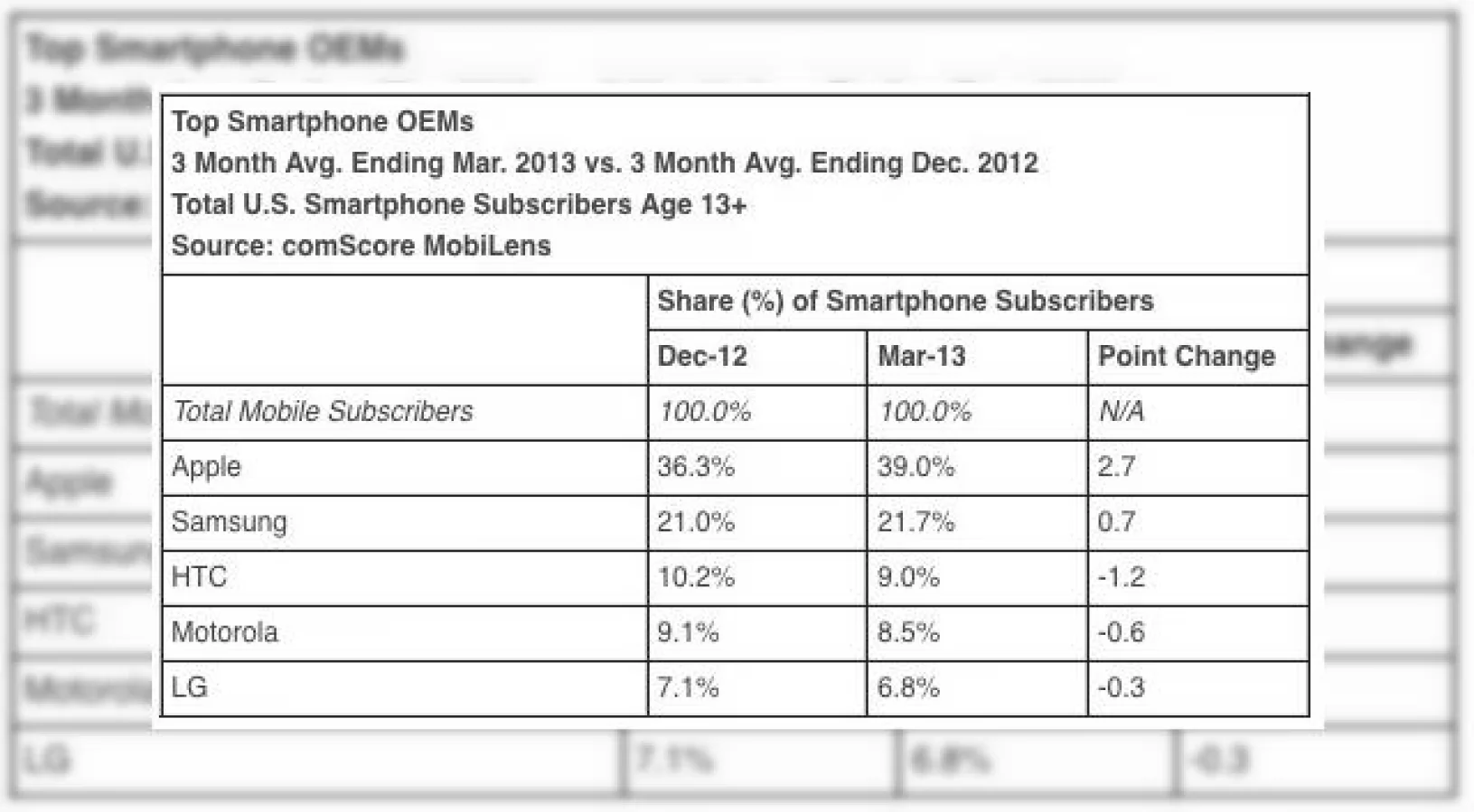 comScore: Apple rămâne no. 1 În SUA pe smartphone-uri
