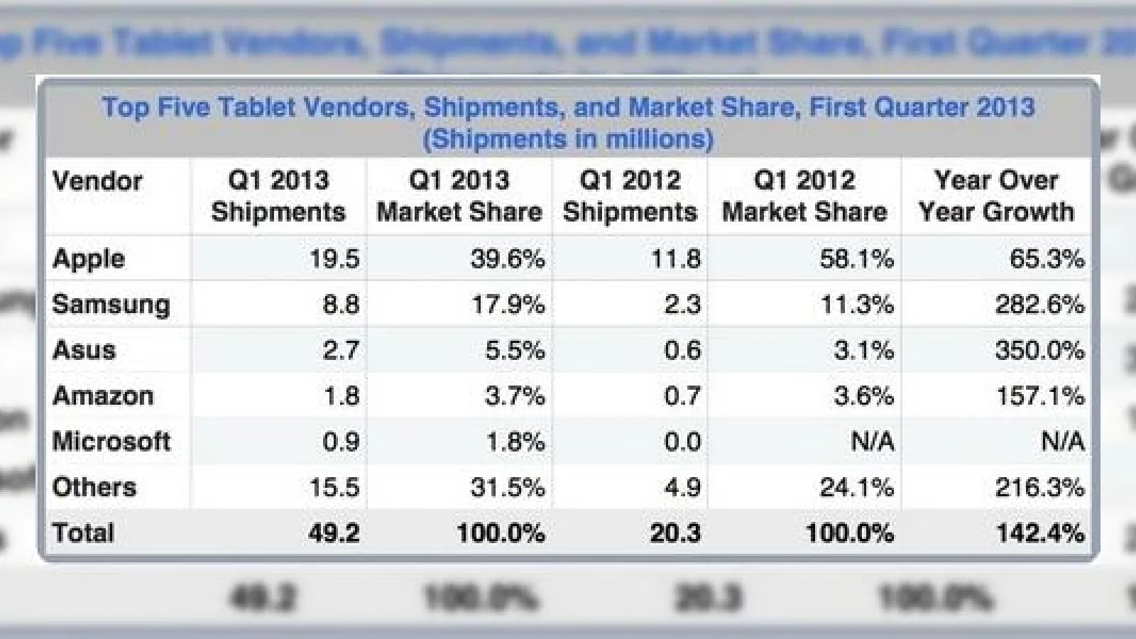 Cota de piață de tablete Apple scade În favoarea tabletelor Android; Iată cifrele!