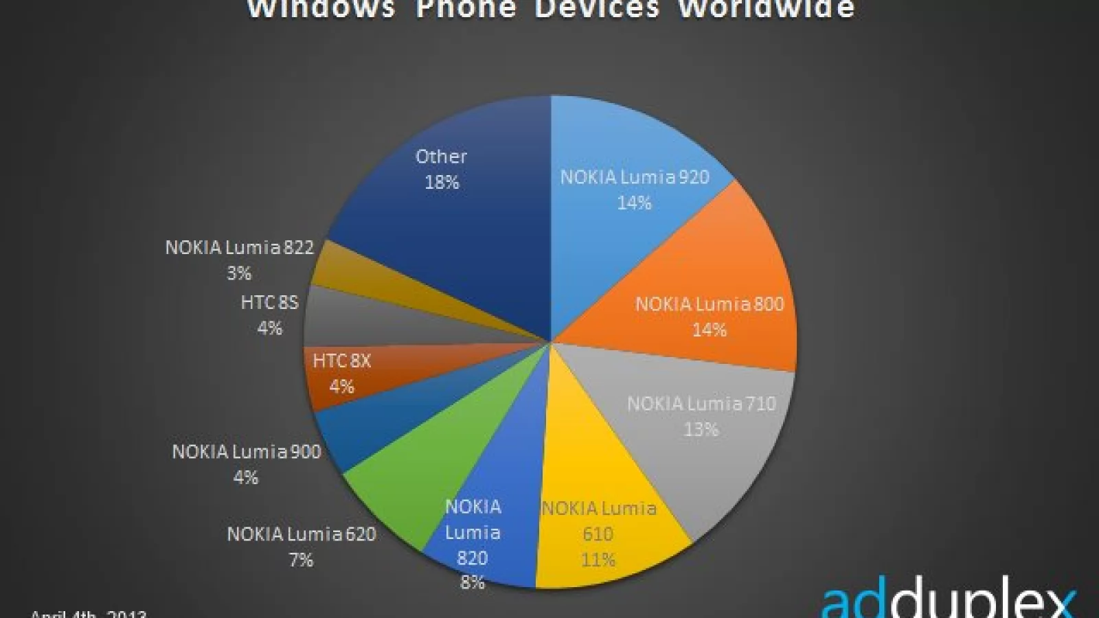 Nokia Lumia 920 ocupă primul loc În ce privește popularitatea printre dispozitivele cu Windows Phone