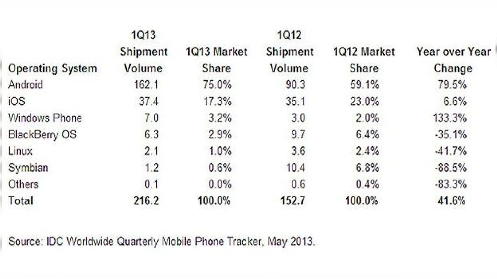IDC: Windows Phone pe locul a III-lea În rândul sistemelor de operare pe mobil