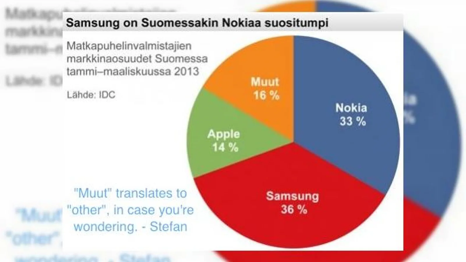 Samsung a reușit să vândă mai multe telefoane În Finlanda, țara de baștină Nokia, decât producătorul local de telefoane