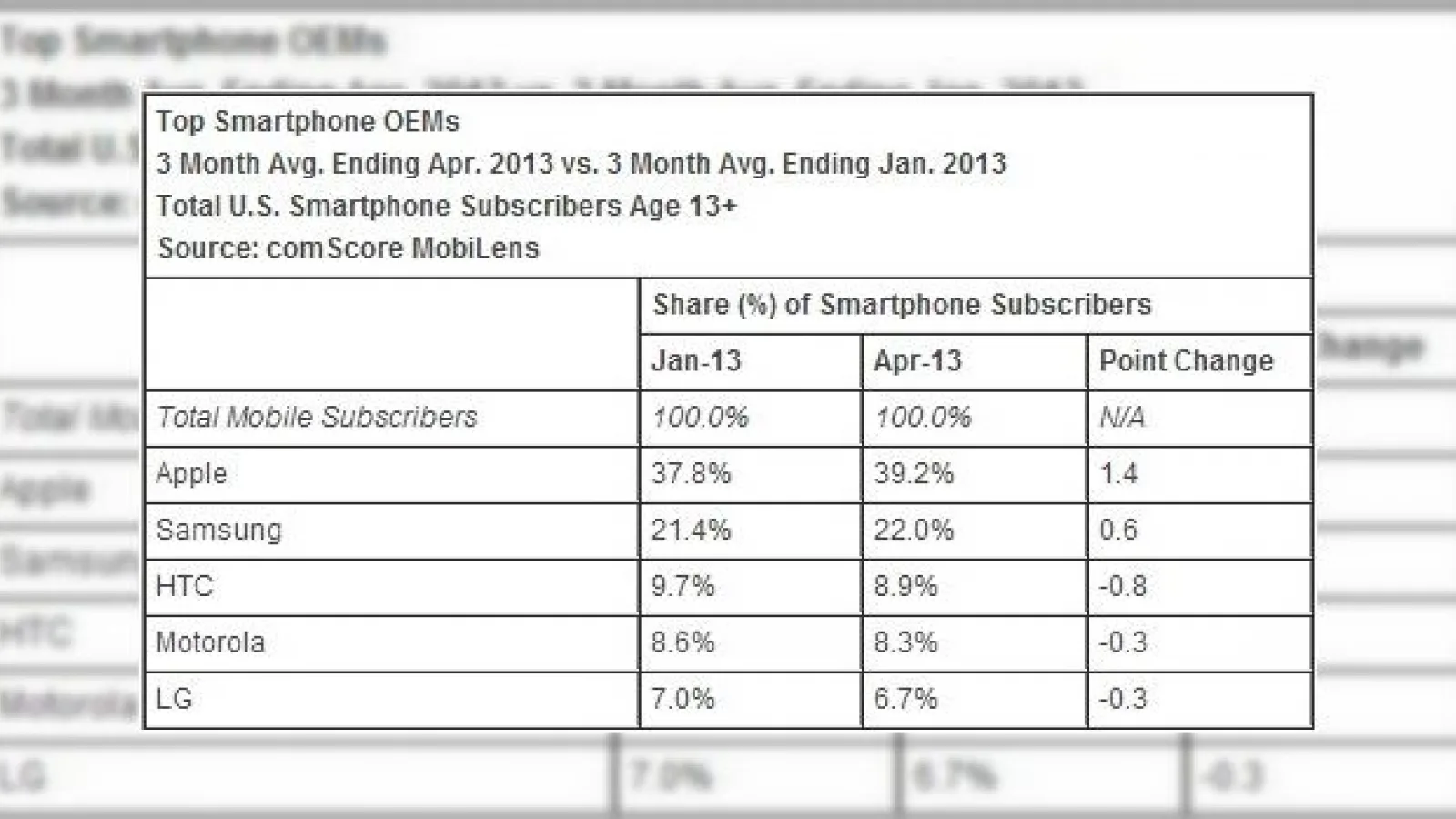 comScore: Apple pe trend pozitiv În SUA pe piața smartphone-urilor