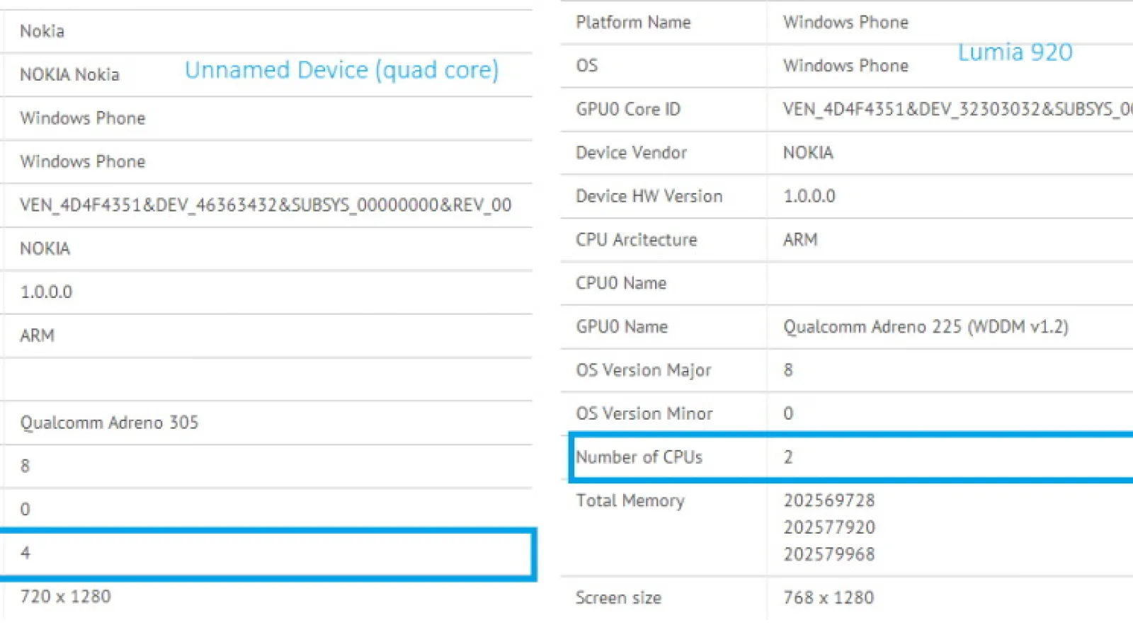 Primul Nokia Lumia cu procesor quad core Își face apariția În benchmark-uri