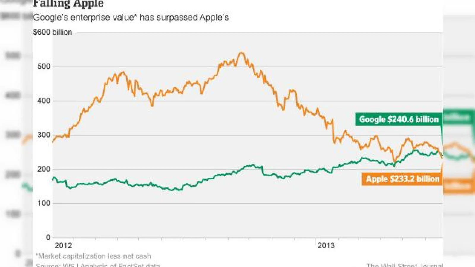 Valoarea Google o depășește pe cea Apple astăzi cu aproape 10 miliarde de dolari