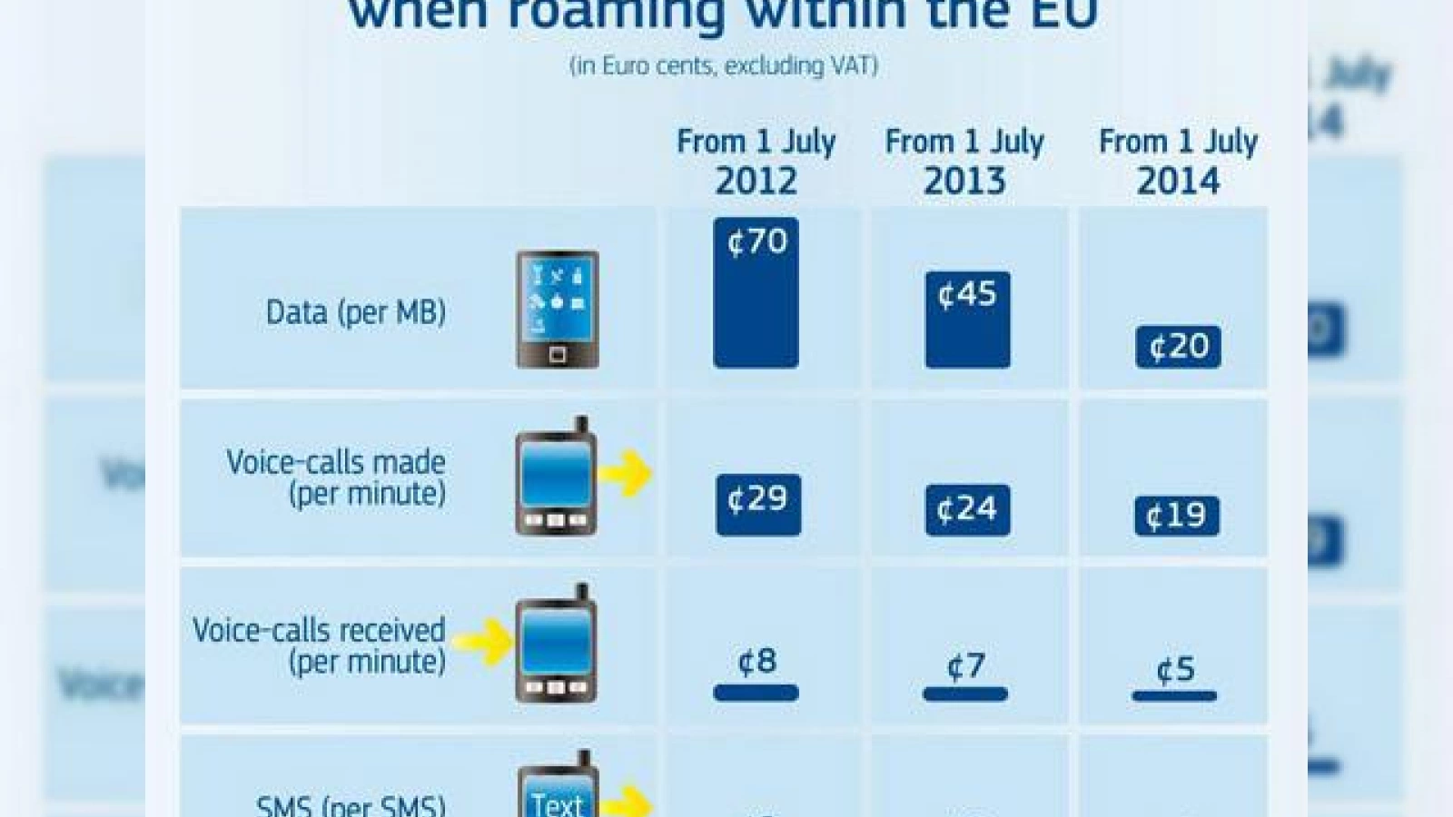 UE reduce tarifele de roaming În Europa de azi, traficul de date e cu 36% mai ieftin