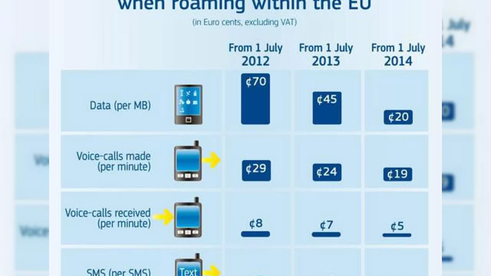 UE reduce tarifele de roaming În Europa de azi, traficul de date e cu 36% mai ieftin