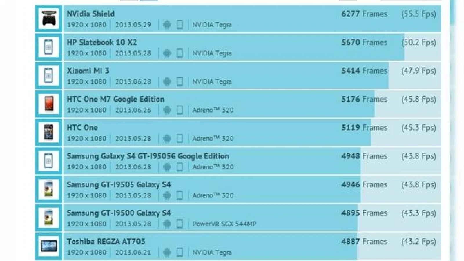 Xiaomi Mi3 cu procesor Tegra 4 la bord Își face apariția În benchmark-uri