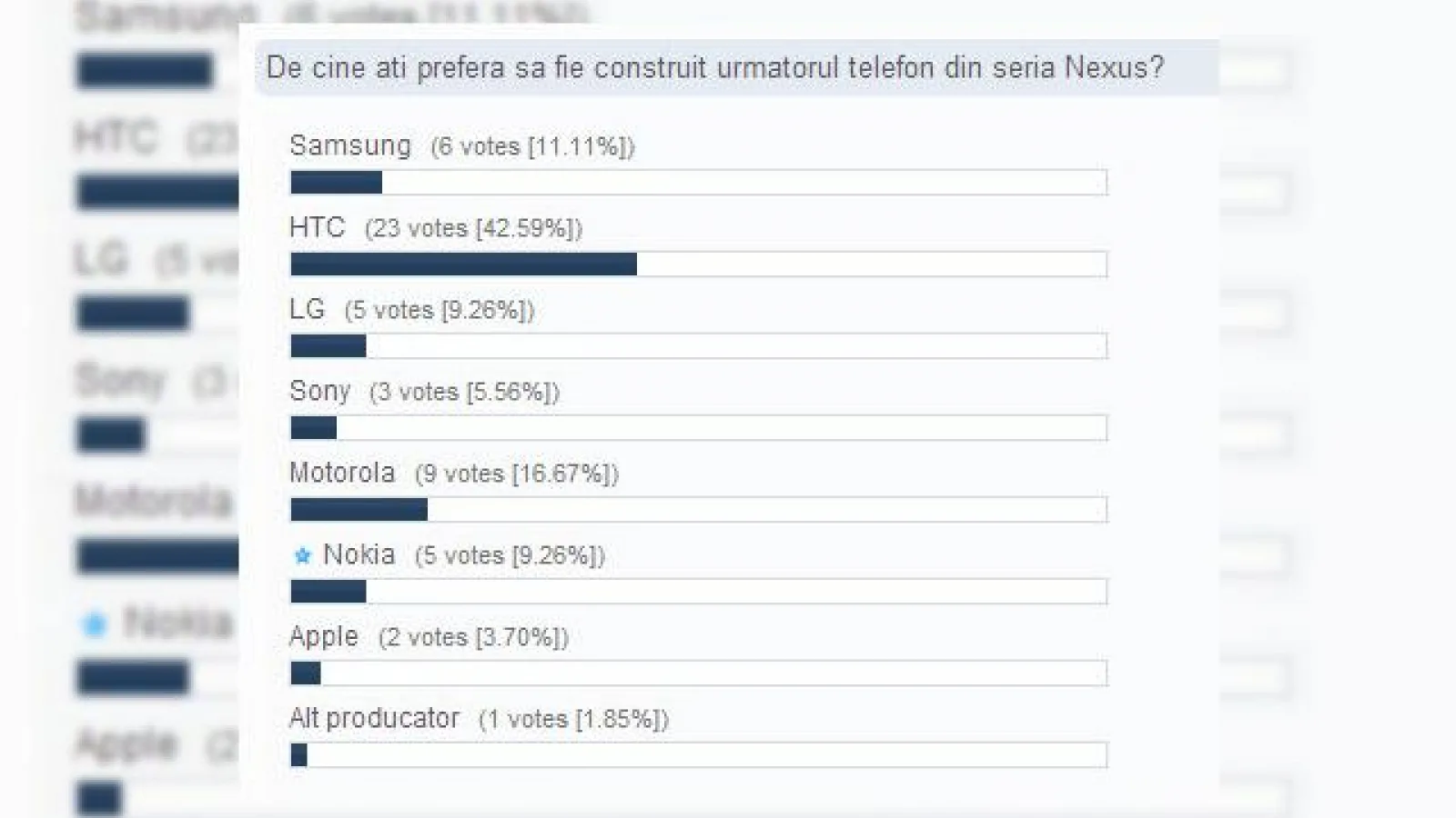 HTC preferată pentru producția următorului telefon Nexus, conform unui sondaj Mobilissimo.ro