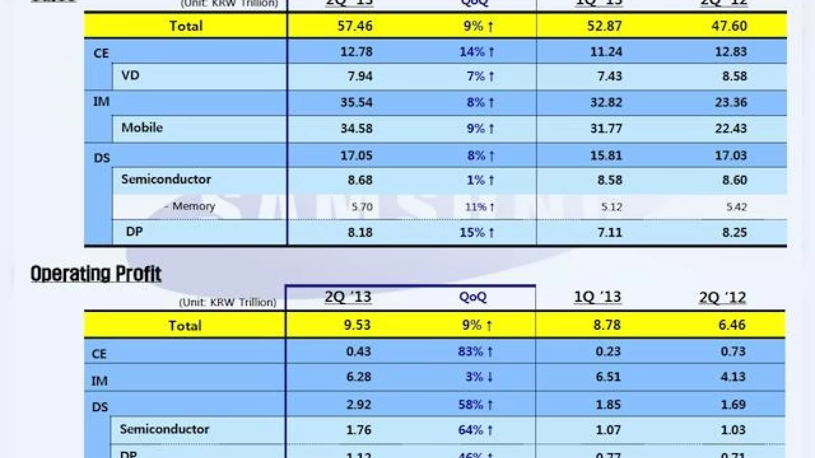 Samsung anunță veniturile pe trimestrul 2: profit net de 6.96 miliarde de dolari, creștere mai lentă pe zona smartphone