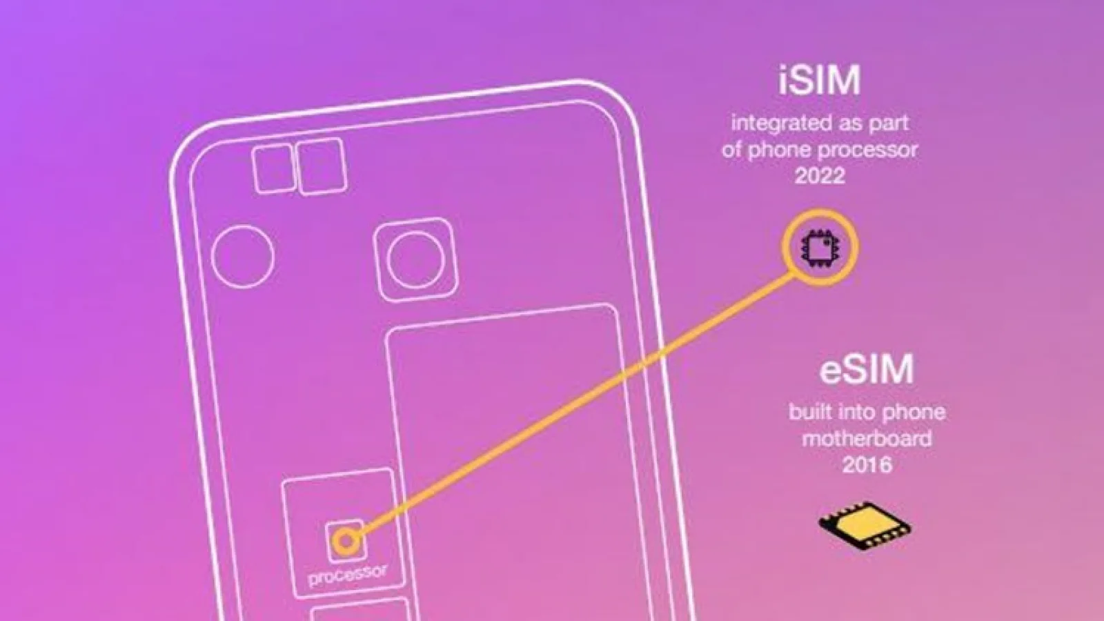 Următoarea evoluție a cartelei SIM vine de la Qualcomm sub forma iSIM - tehnologia care integrează SIM-ul în procesor