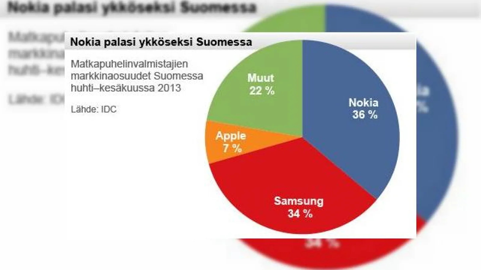 Nokia are din nou cele mai mari vÎnzări de telefoane din Finlanda, cu o cotă de piață de 36%