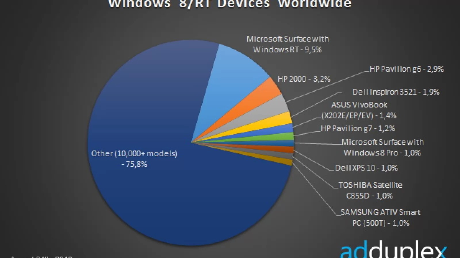 AdDuplex publică un raport despre segmentarea lui Windows 8/RT, descoperă noi nume de cod pentru tablete Nokia și Surface 2 - fără particula RT