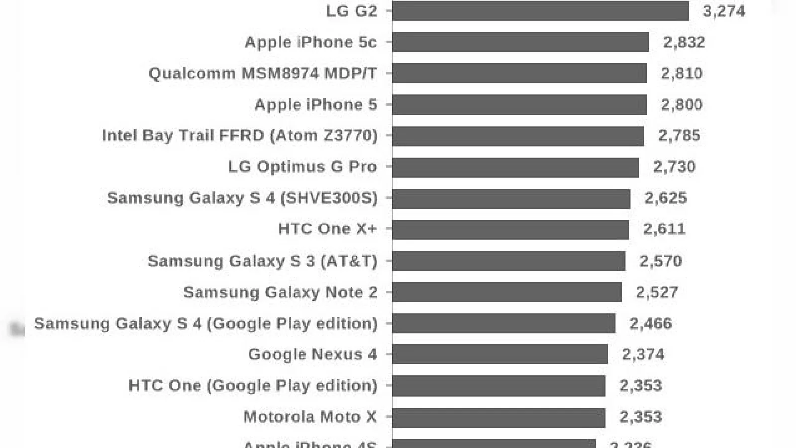 Procesorul Apple A7 de pe iPhone 5S Întrece rivalii quad core de pe terminalele Android