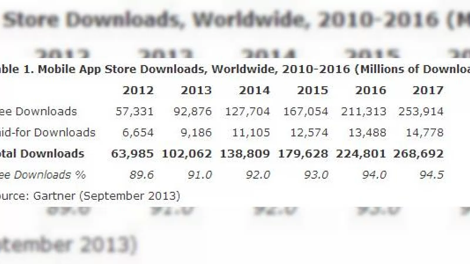 Gartner estimează 102 miliarde de downloaduri din magazinele de aplicații pentru mobil În 2013