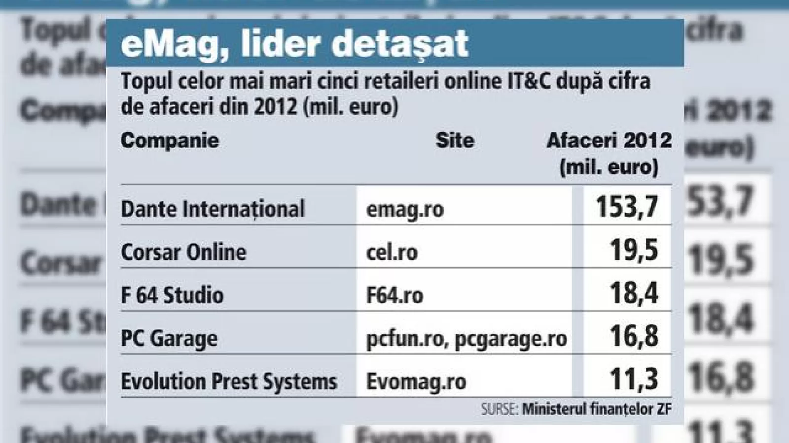 Topul retailerilor online din România are eMAG.ro pe primul loc; Iată cifrele de afaceri ale rivalilor!