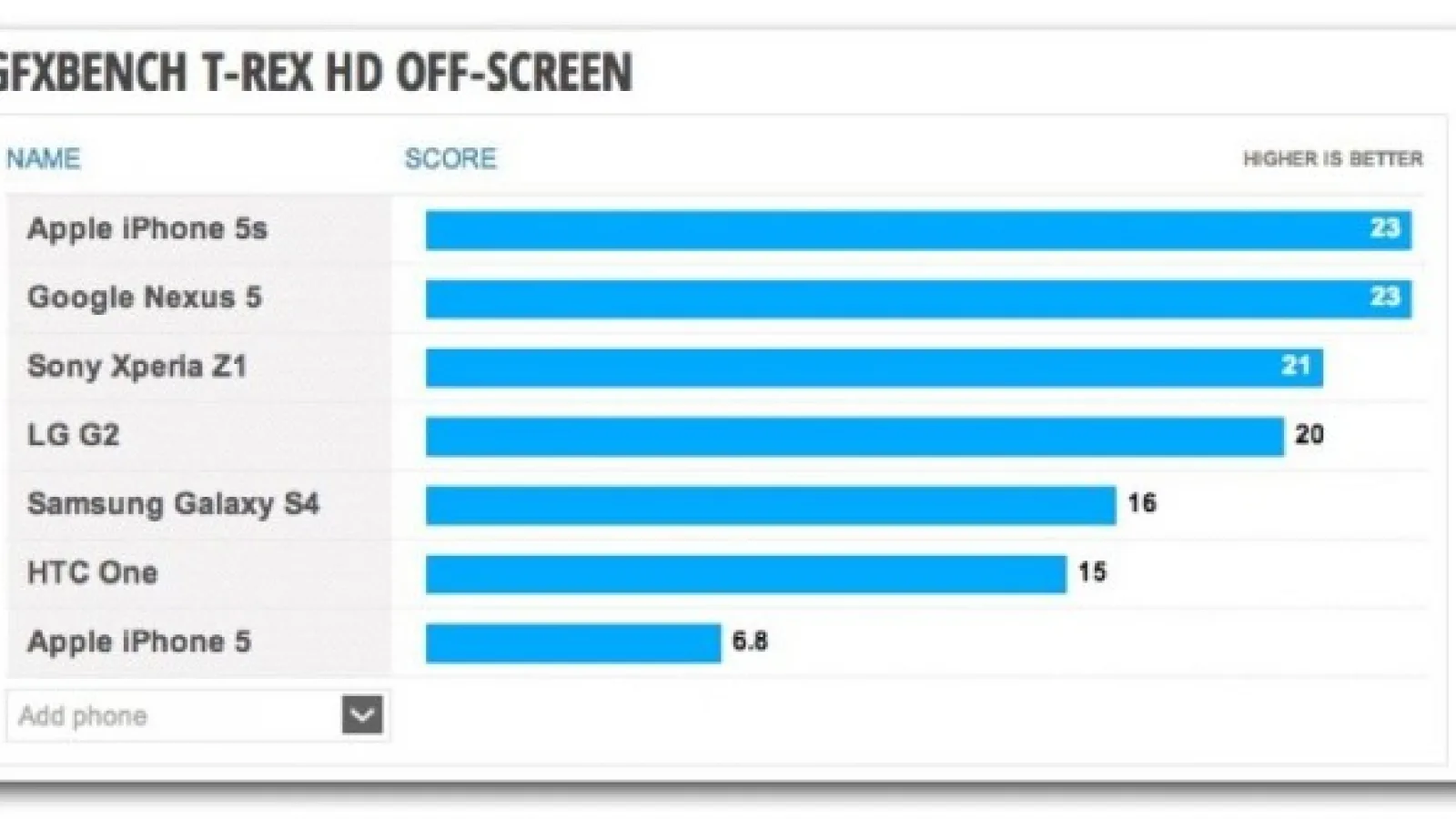 Nexus 5 Întrece Samsung Galaxy S4, se bate de la egal cu iPhone 5S conform unui benchmark