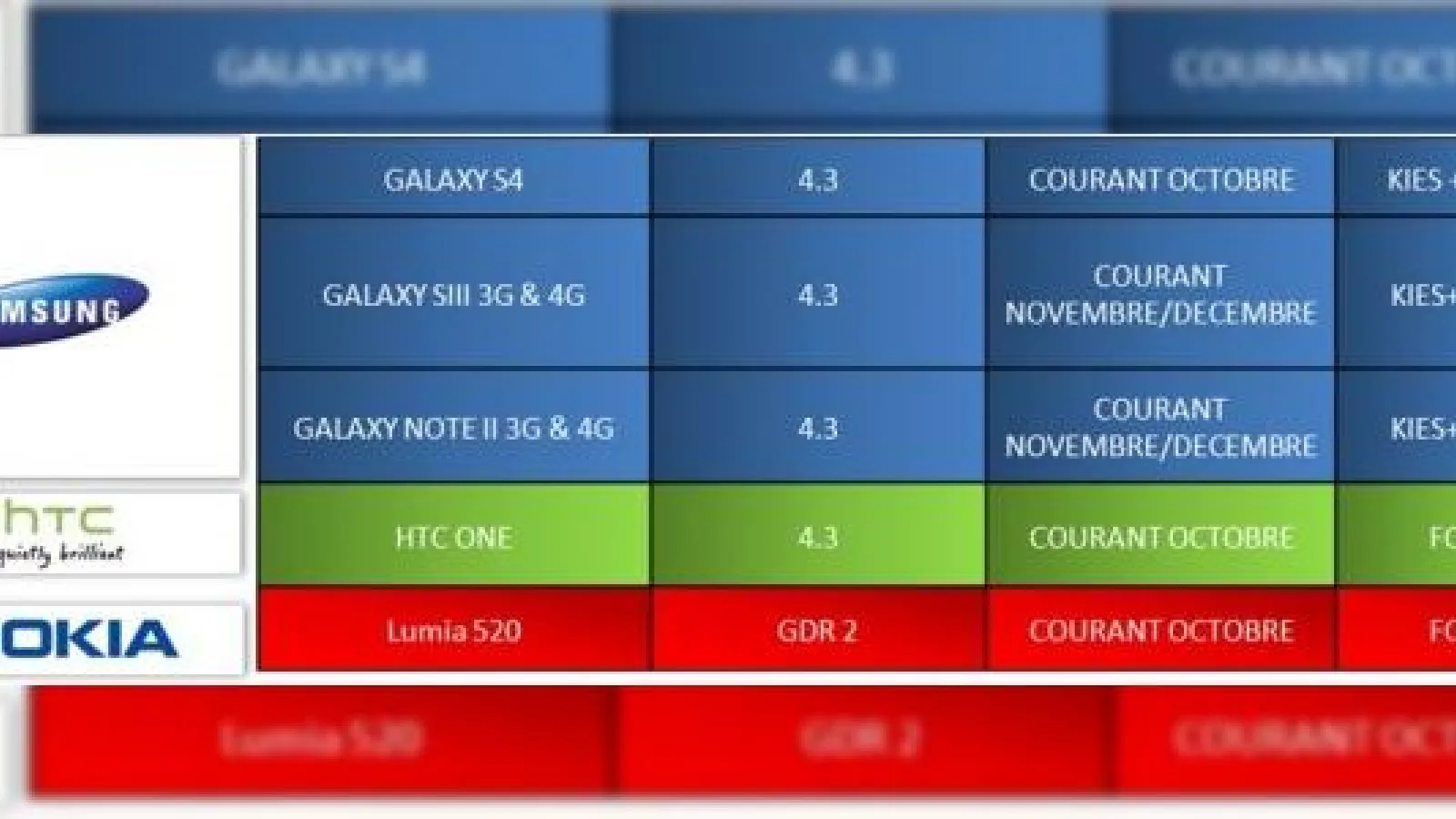 Samsung Galaxy S4 va primi Android 4.3 În octombrie, S3 și Note 2 În noiembrie