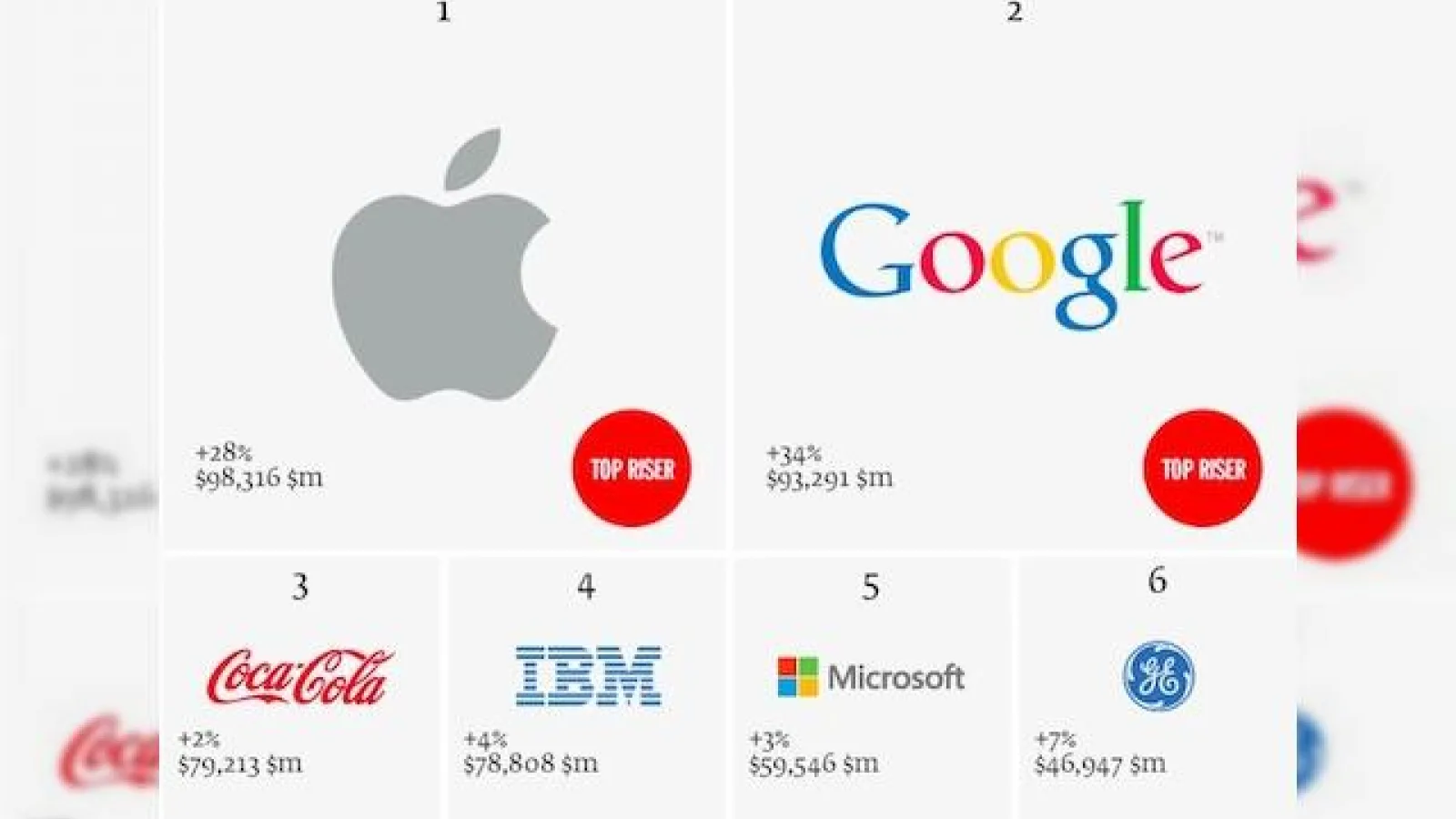 Apple depășește Coca Cola ca valoare a brandului, e pe primul loc În acest an la acest capitol
