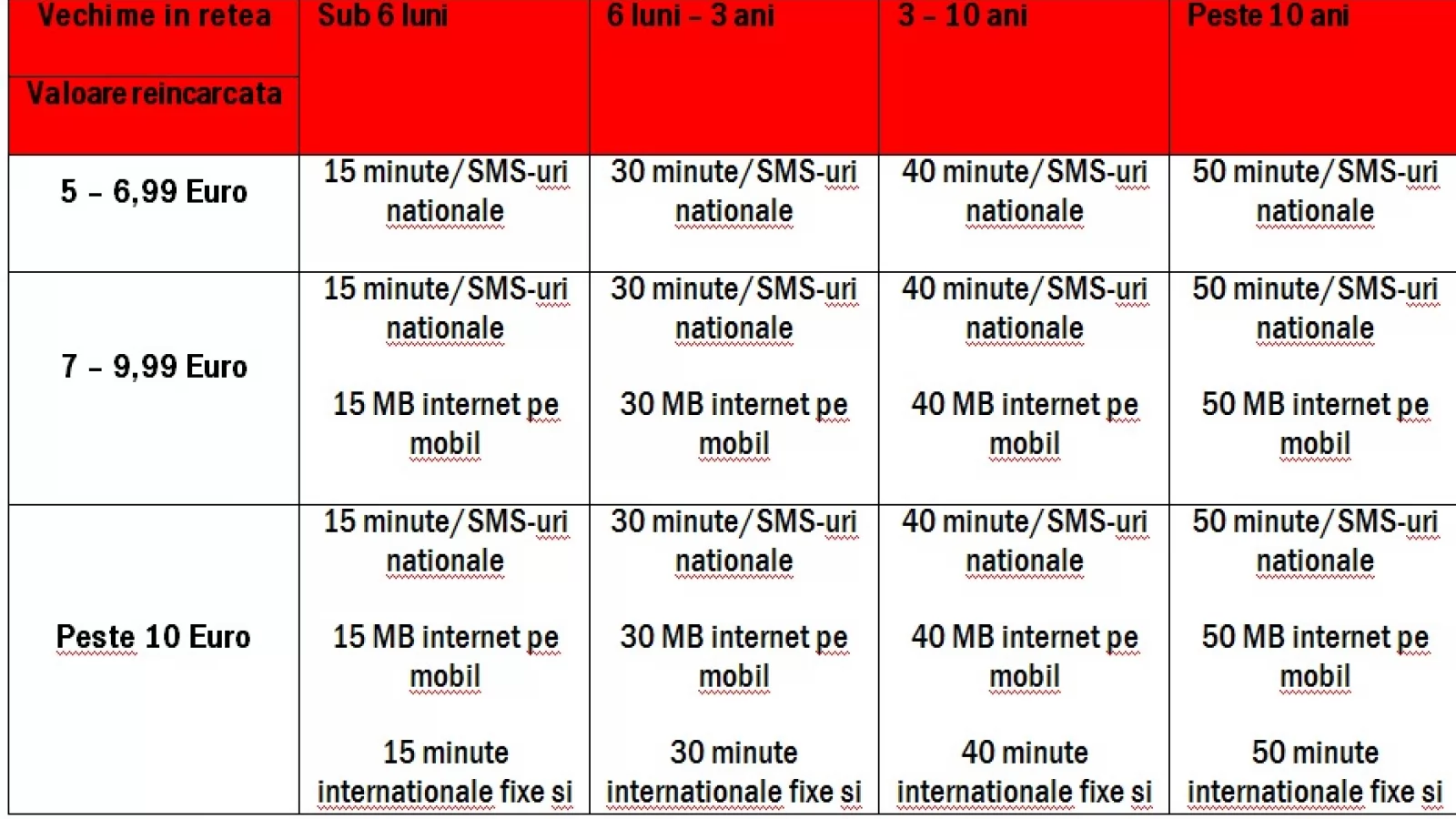 Vodafone România oferă primul program de loializare pentru clienții PrePay