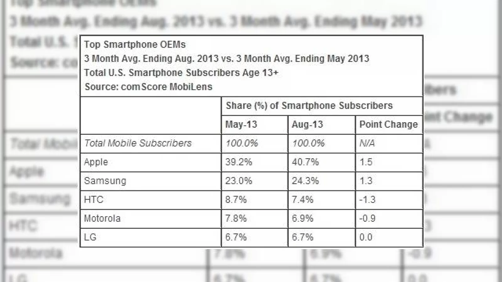 Apple are o cotă de piață de 40.7% În zona smartphone din SUA; Samsung crește la rândul său!