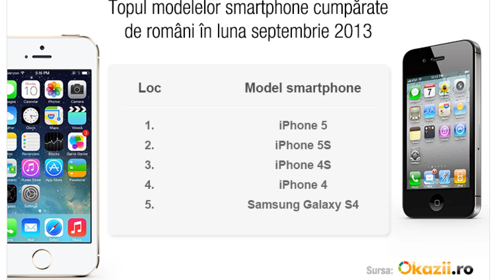Ce modele de smartphone mai cumpăra romanii? Iată un studiu Okazii.ro!