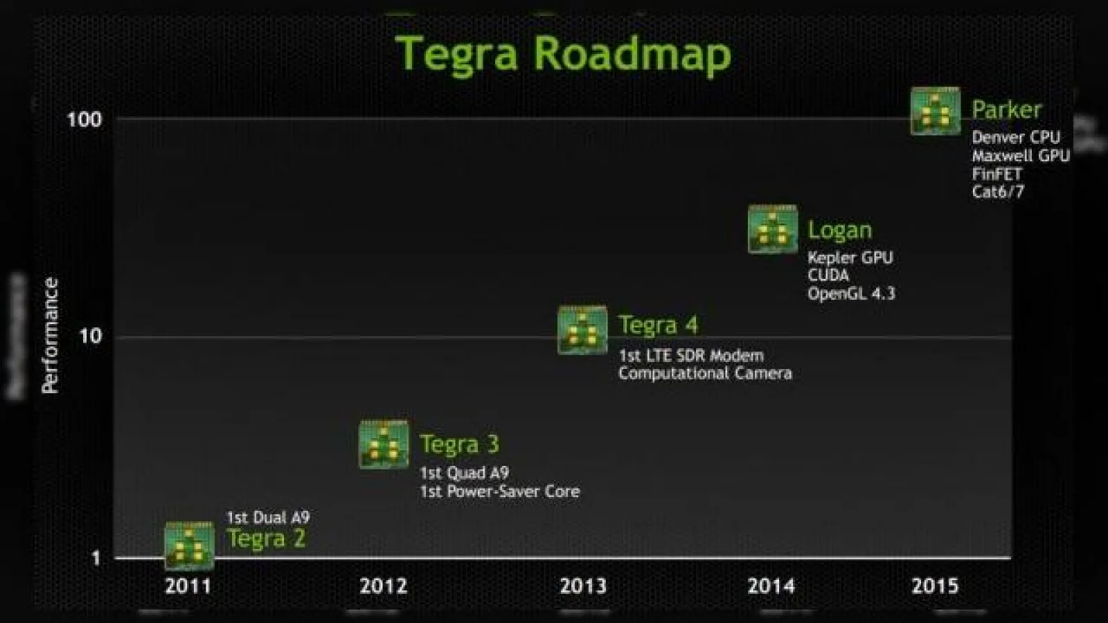 Nvidia Tegra 5 și Tegra 6 detaliate În noul roadmap Tegra