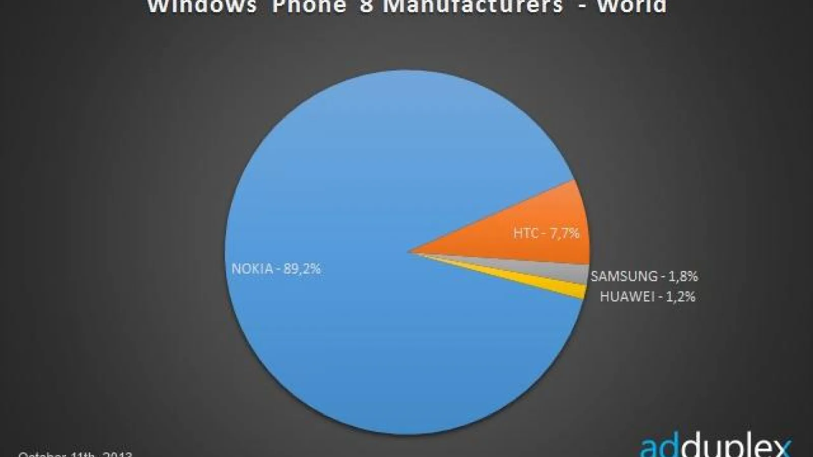 Nokia deține 90% din cota de piață Windows Phone