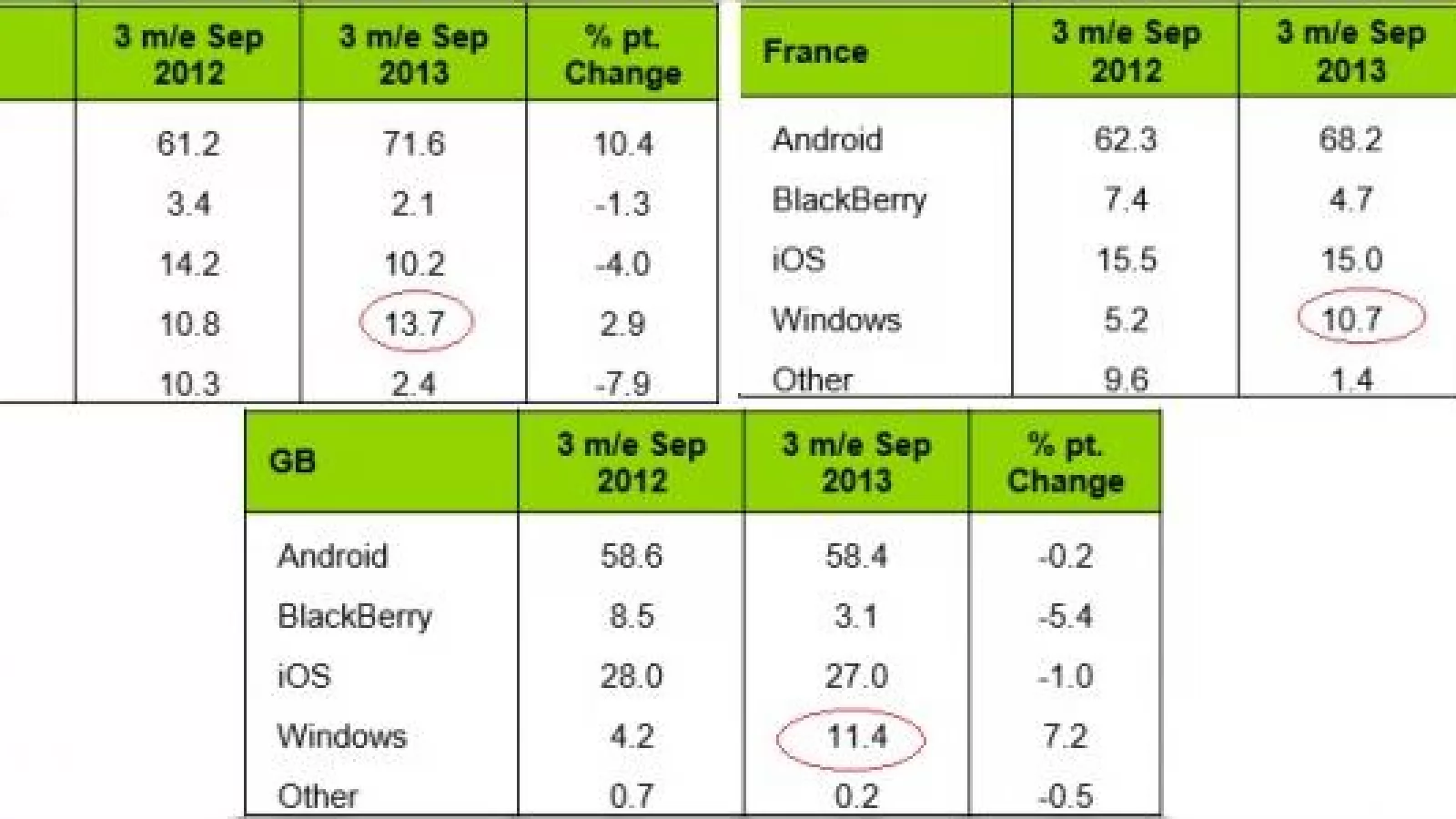 Vânzările de terminale Windows Phone explodează În Europa; cresc În US și le depășesc pe cele Înregistrate de iPhone În Italia