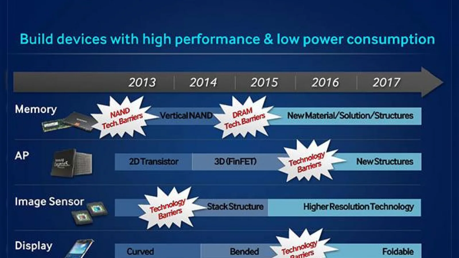 Samsung promite smartphone-uri cu display-uri pliabile pentru anul 2015