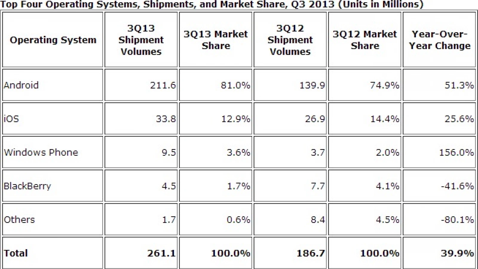Smartphone-urile Android ajung la o cotă de piață de 81% În trimestrul 3, În timp ce iOS pierde câteva procente ajungând la 12.9%; Windows Phone obține 3.6 %, iar BlackBerry 1.7%