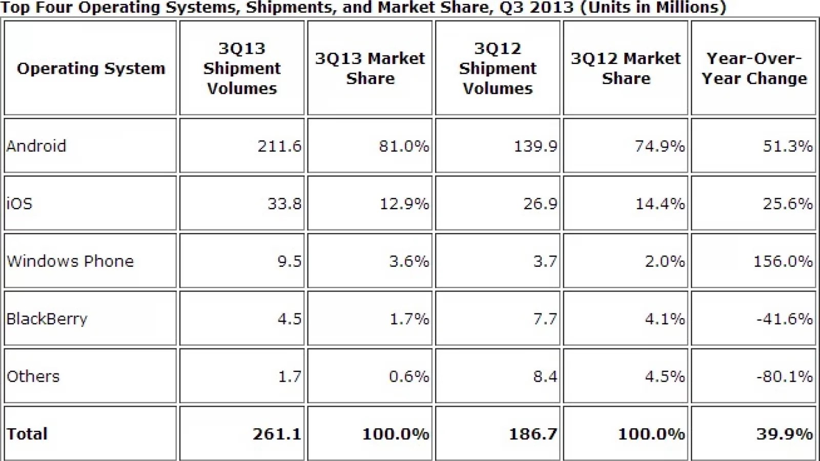 Smartphone-urile Android ajung la o cotă de piață de 81% În trimestrul 3, În timp ce iOS pierde câteva procente ajungând la 12.9%; Windows Phone obține 3.6 %, iar BlackBerry 1.7%
