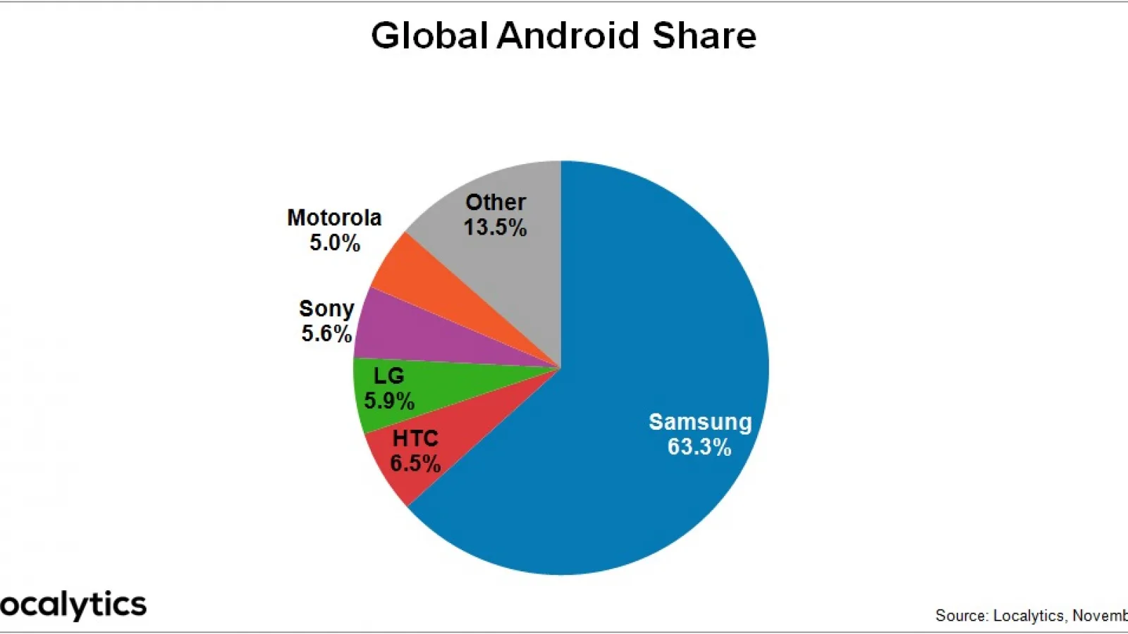 Localytics: Samsung deține 63.3% din piața telefoanelor cu Android