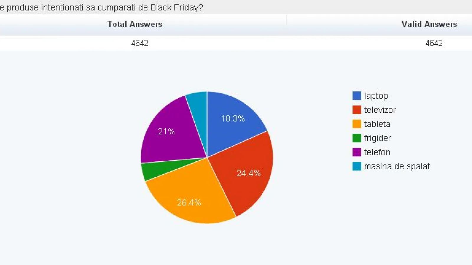 Potrivit unui studiu realizat de Domo telefoanele se află pe locul 3 În topul preferințelor clienților cu ocazia Black Friday