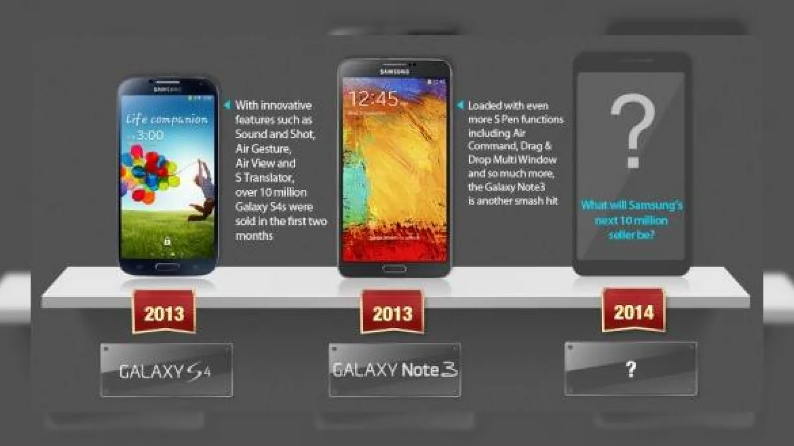 Samsung Galaxy Note 3 ajunge la 10 milioane de unități vândute În 2 luni